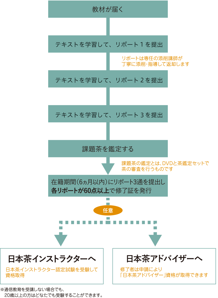 通信教育・養成スクール・日本茶インストラクター通信講座｜NPO法人